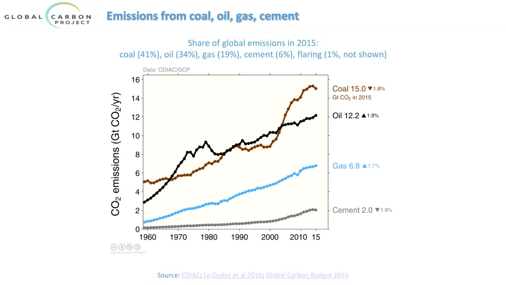 emissions from coal oil gas cement