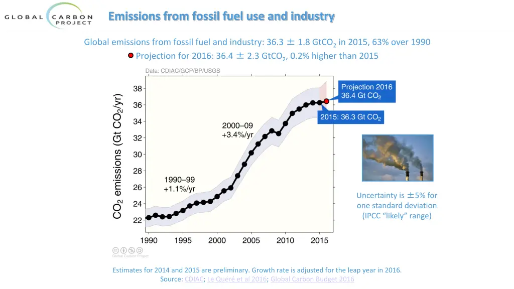 emissions from fossil fuel use and industry