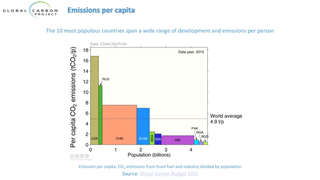 emissions per capita