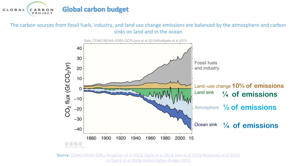 global carbon budget