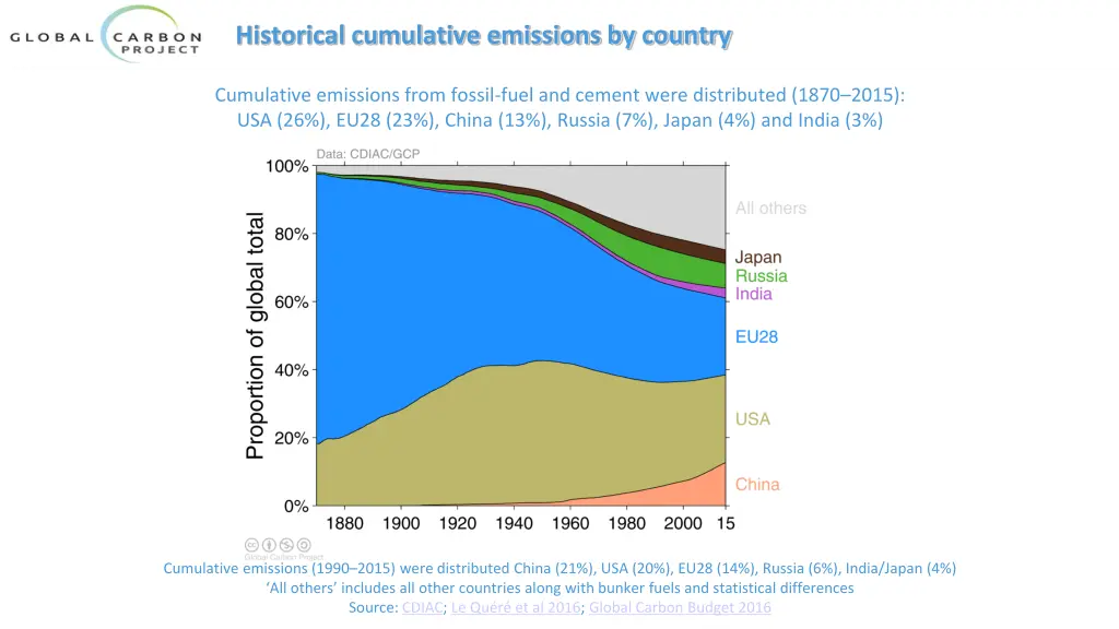 historical cumulative emissions by country