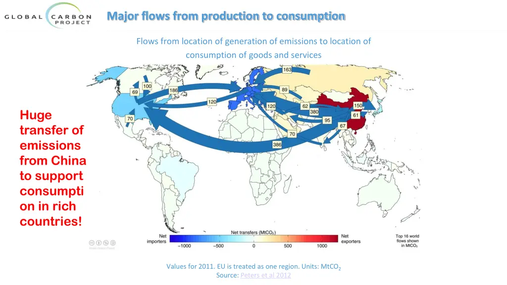 major flows from production to consumption