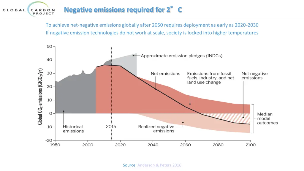 negative emissions required for 2