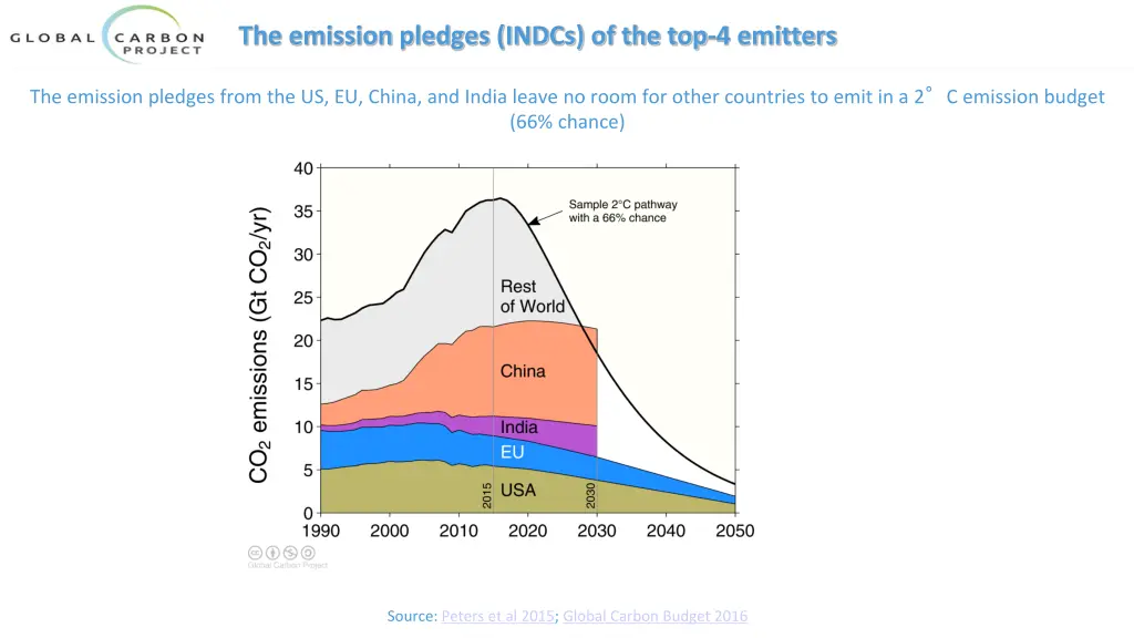 the emission pledges indcs of the top 4 emitters 1