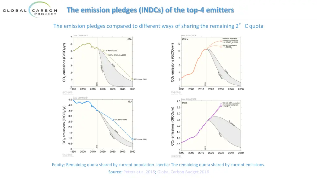 the emission pledges indcs of the top 4 emitters