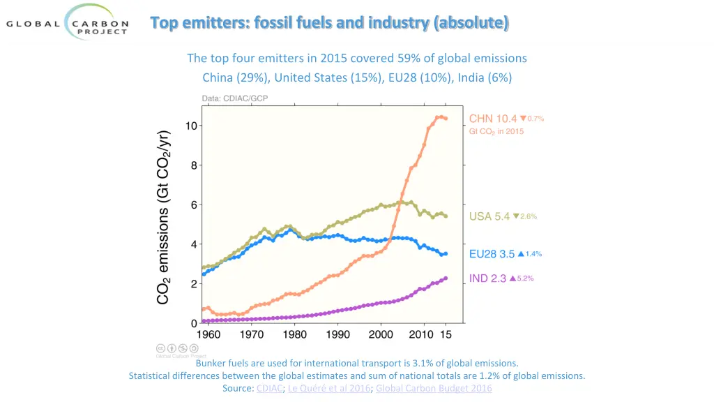 top emitters fossil fuels and industry absolute