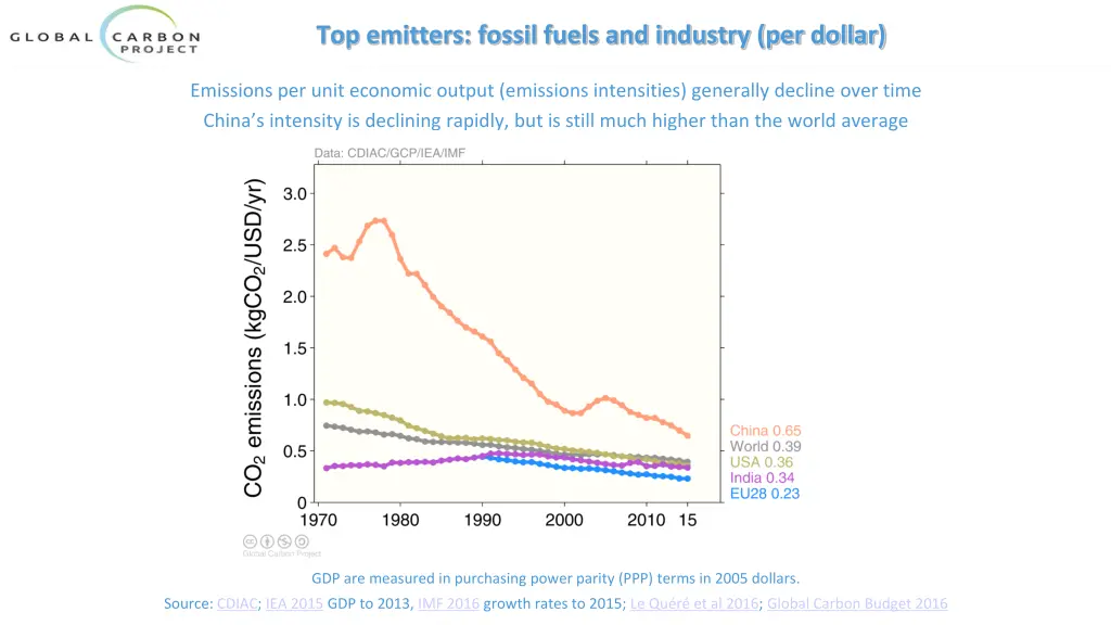 top emitters fossil fuels and industry per dollar