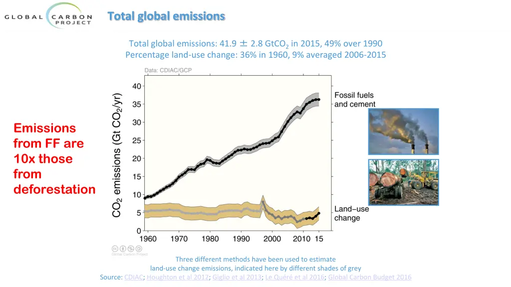 total global emissions