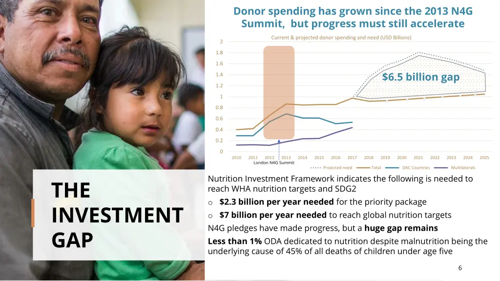 donor spending has grown since the 2013