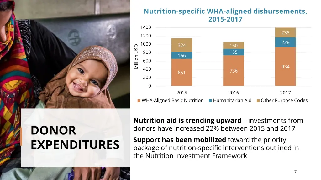 nutrition specific wha aligned disbursements 2015