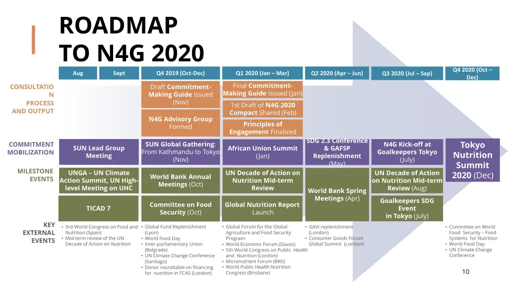 roadmap to n4g 2020