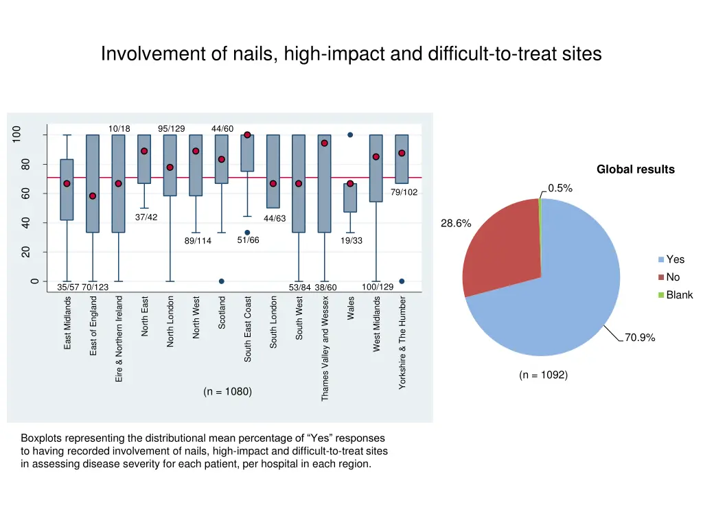 involvement of nails high impact and difficult