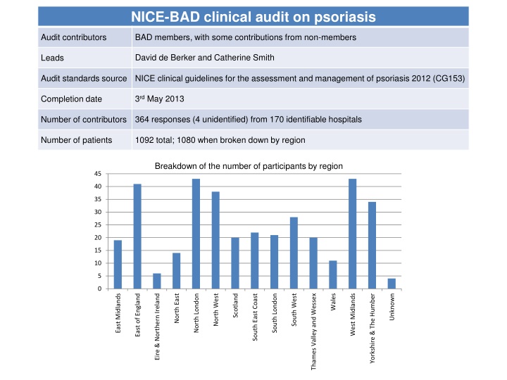 nice bad clinical audit on psoriasis