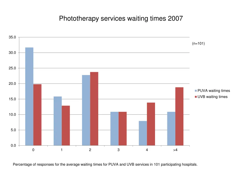 phototherapy services waiting times 2007