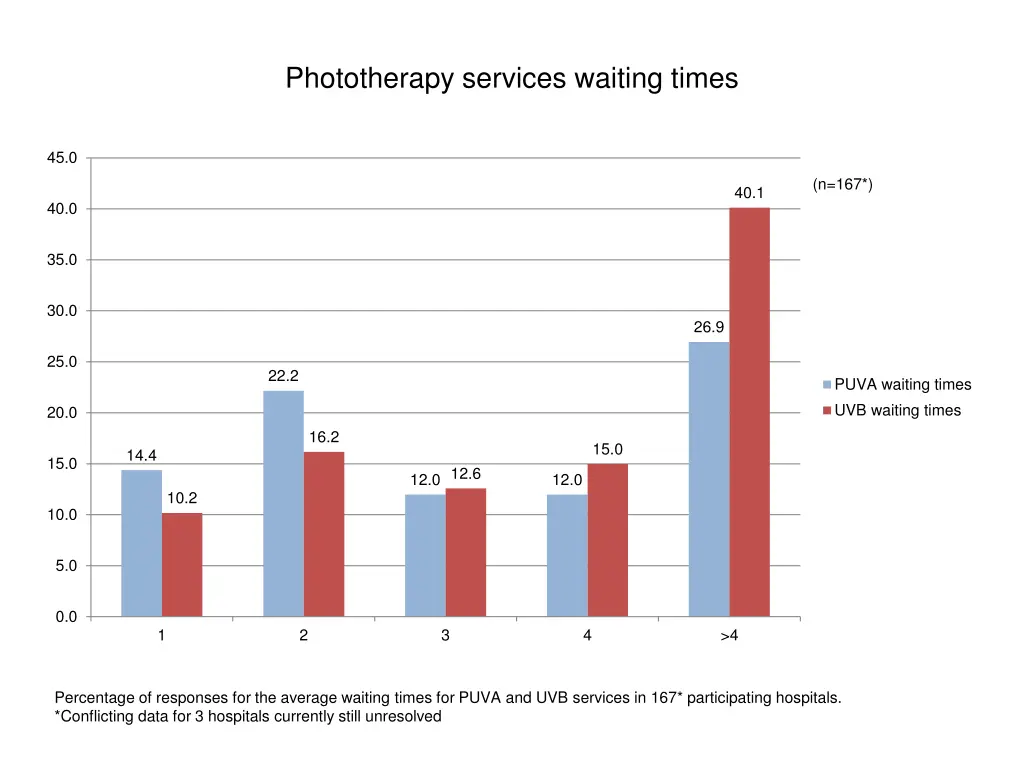 phototherapy services waiting times