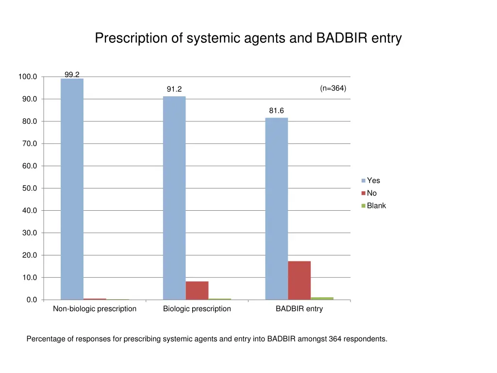 prescription of systemic agents and badbir entry