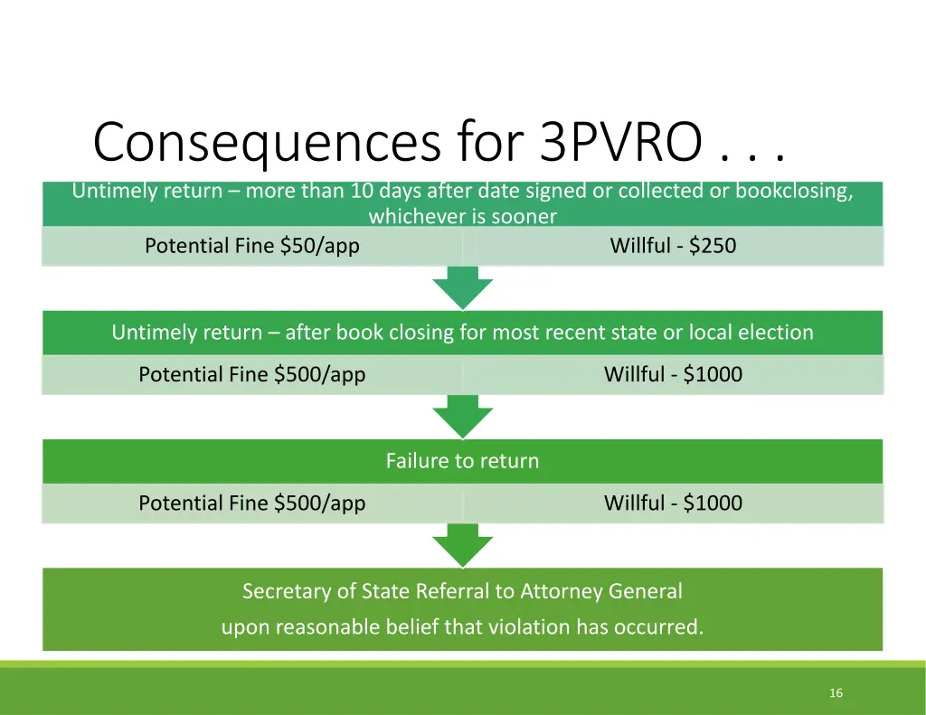 consequences for 3pvro untimely return more than