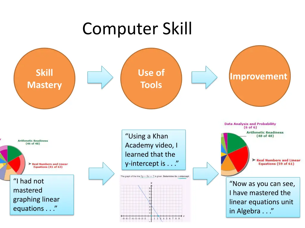 computer skill