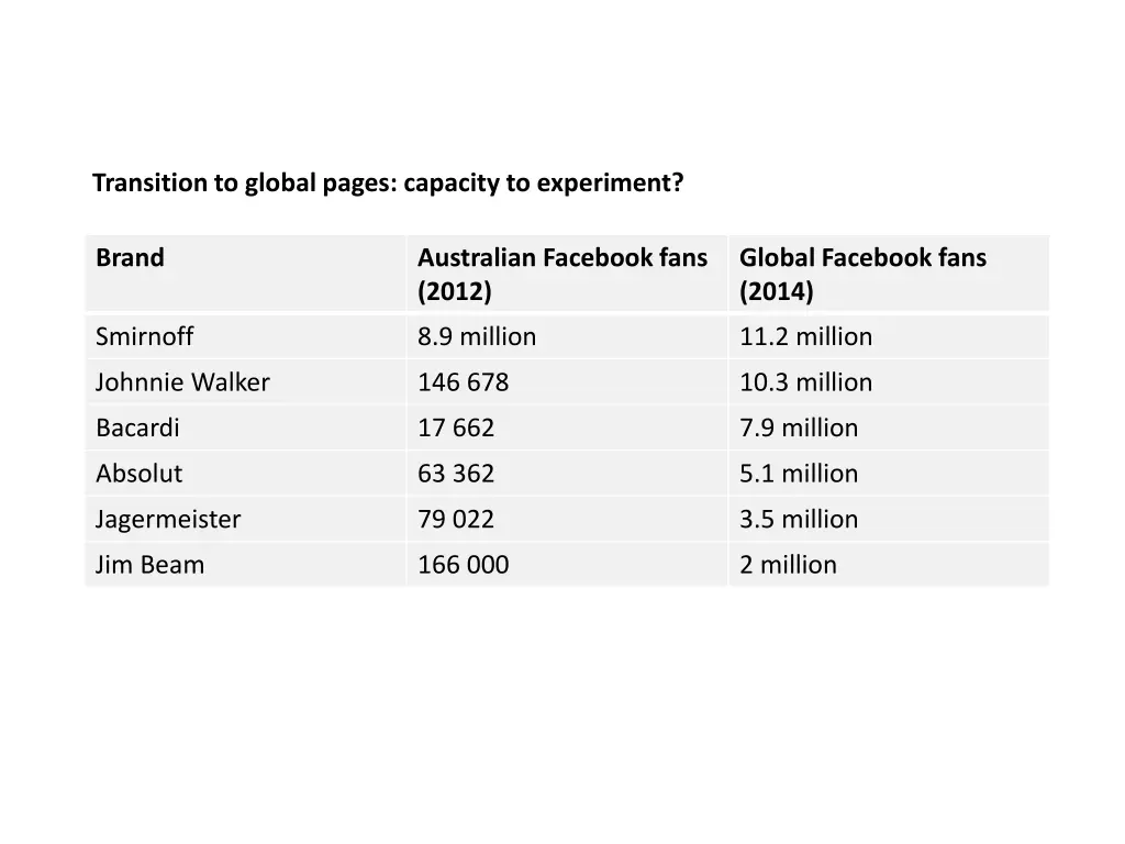 transition to global pages capacity to experiment