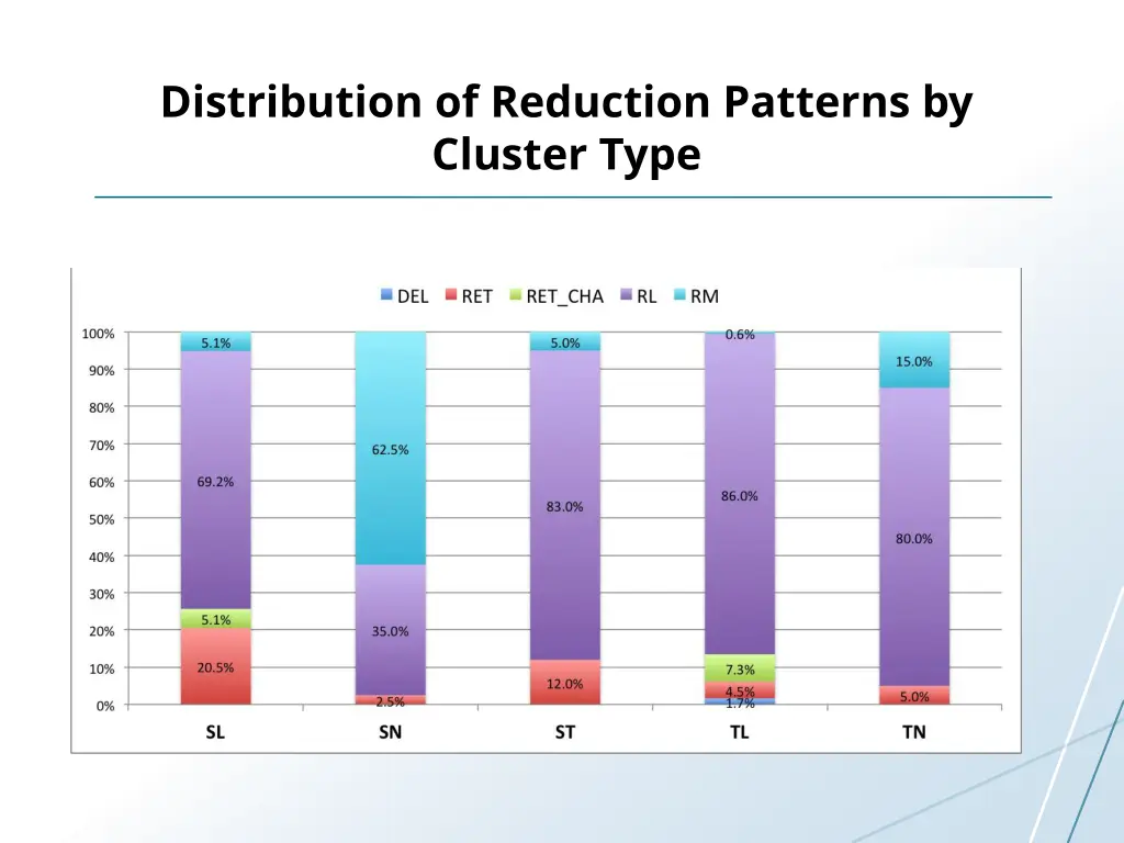 distribution of reduction patterns by cluster type