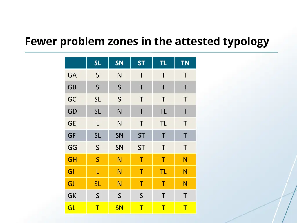 fewer problem zones in the attested typology