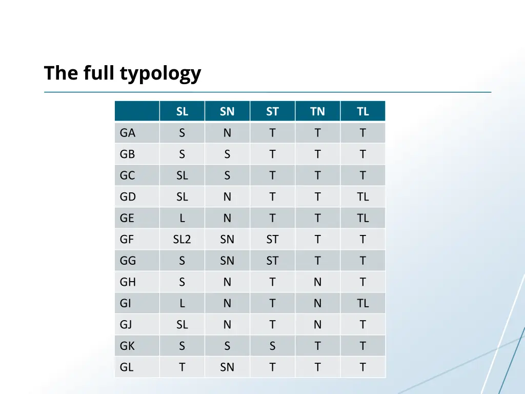 the full typology