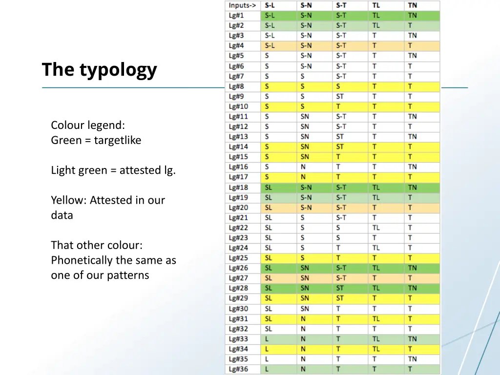 the typology