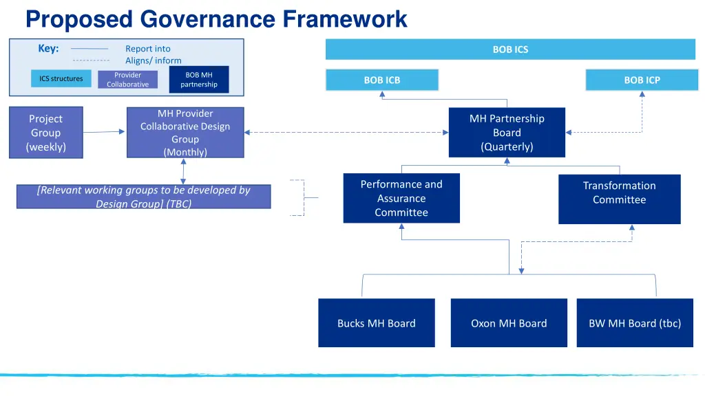 proposed governance framework