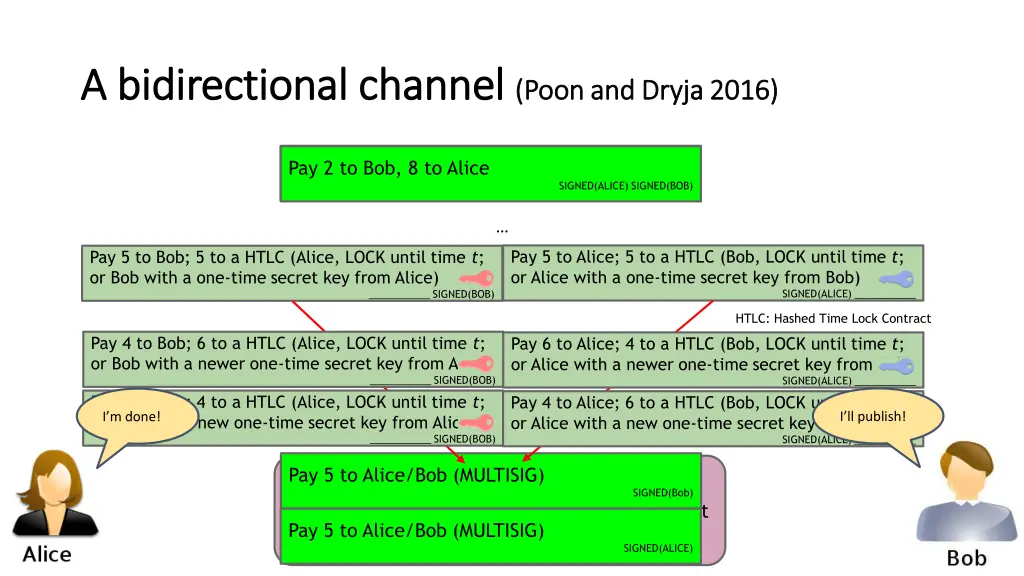 a bidirectional channel a bidirectional channel