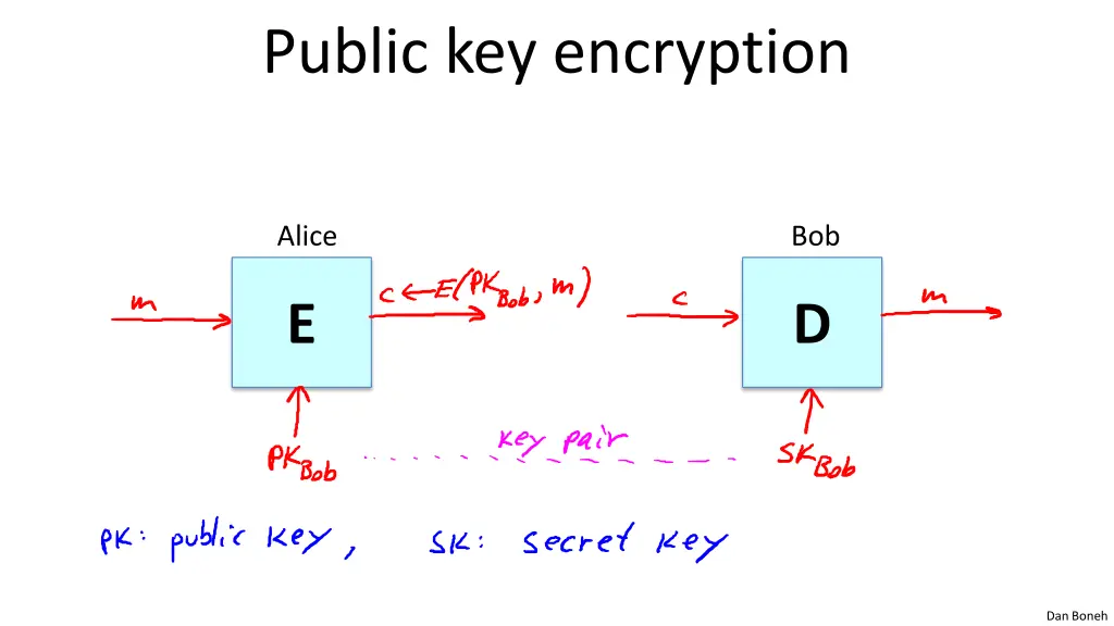 public key encryption