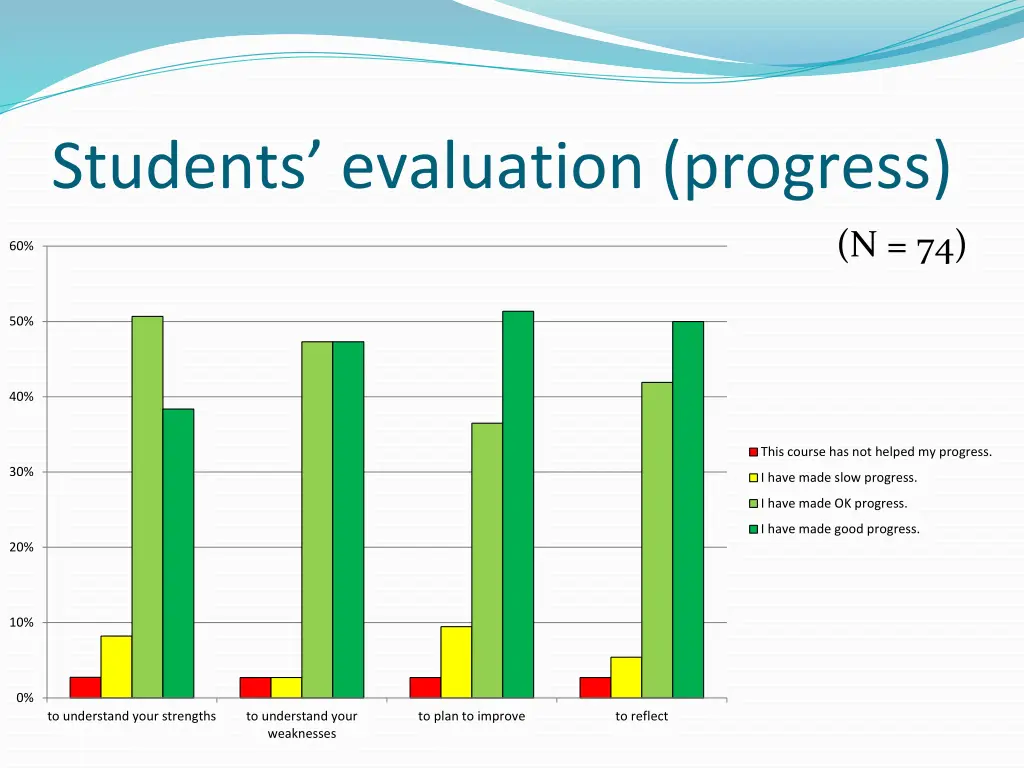 students evaluation progress 1