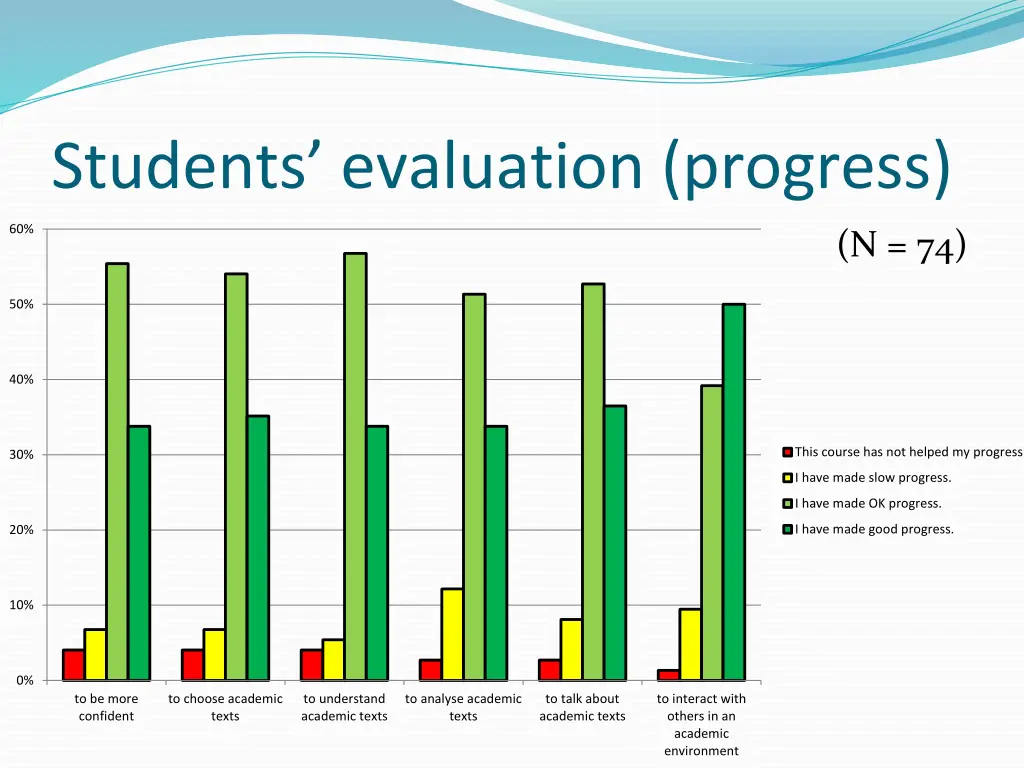 students evaluation progress