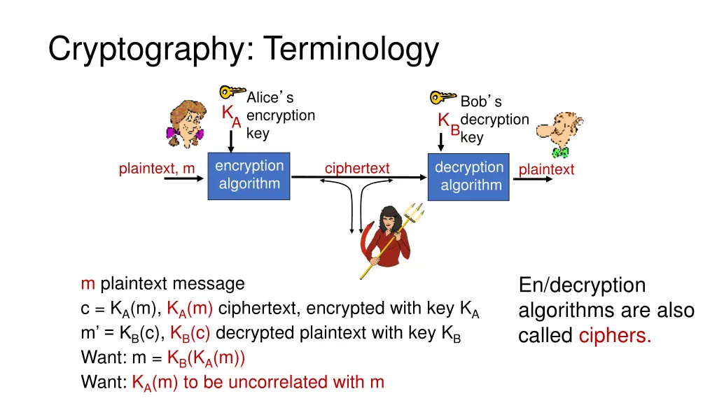 cryptography terminology