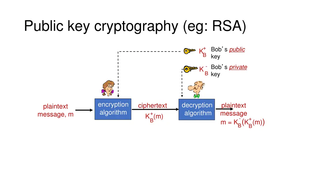 public key cryptography eg rsa