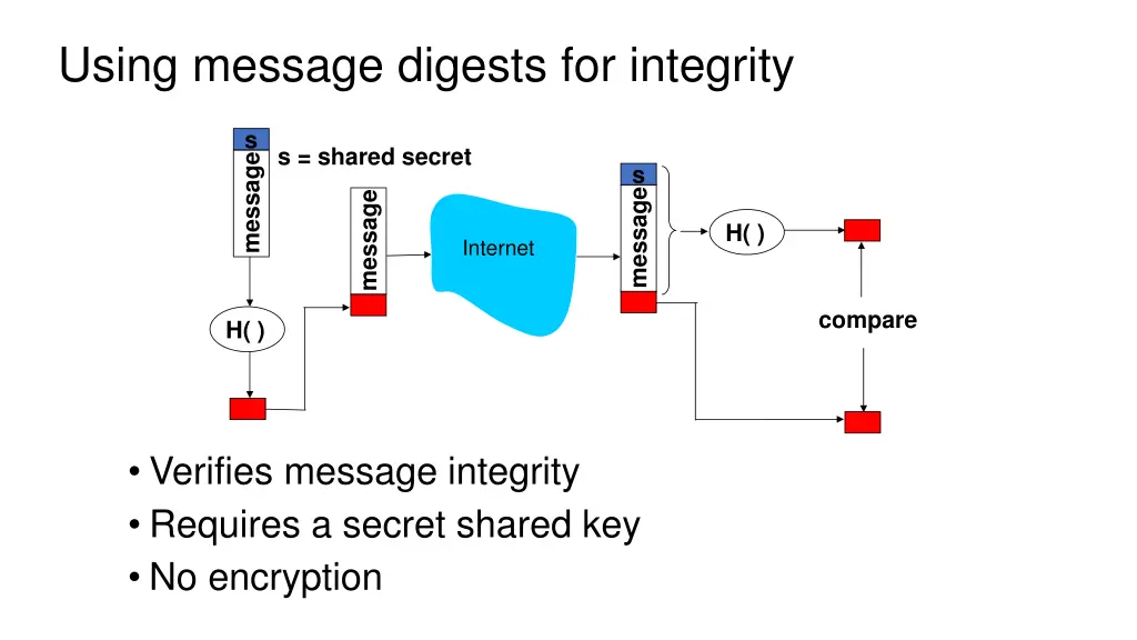 using message digests for integrity