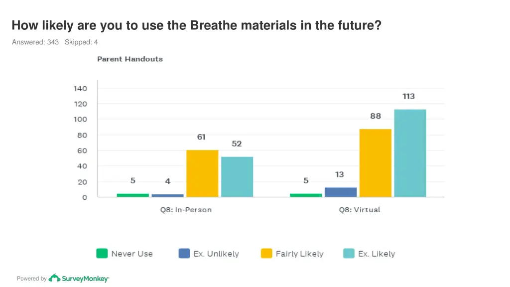 how likely are you to use the breathe materials 1