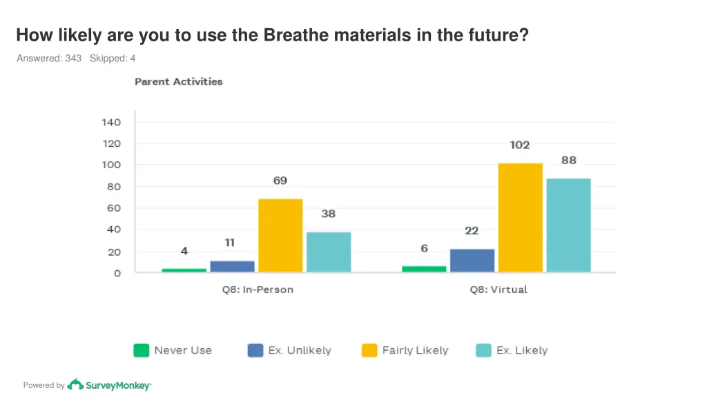 how likely are you to use the breathe materials 2