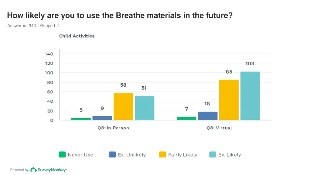 how likely are you to use the breathe materials 3