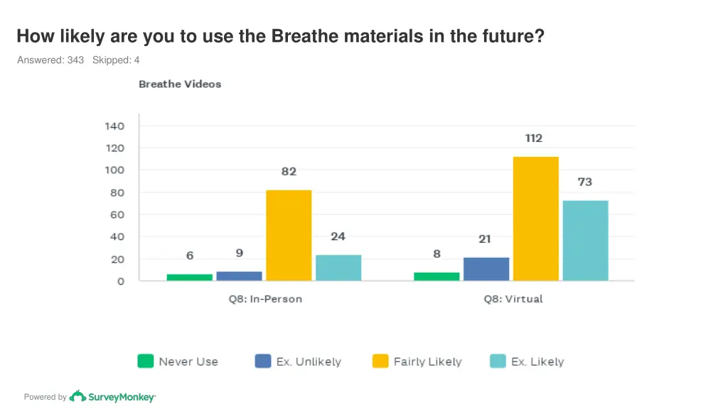 how likely are you to use the breathe materials 4