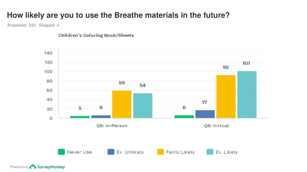 how likely are you to use the breathe materials 5