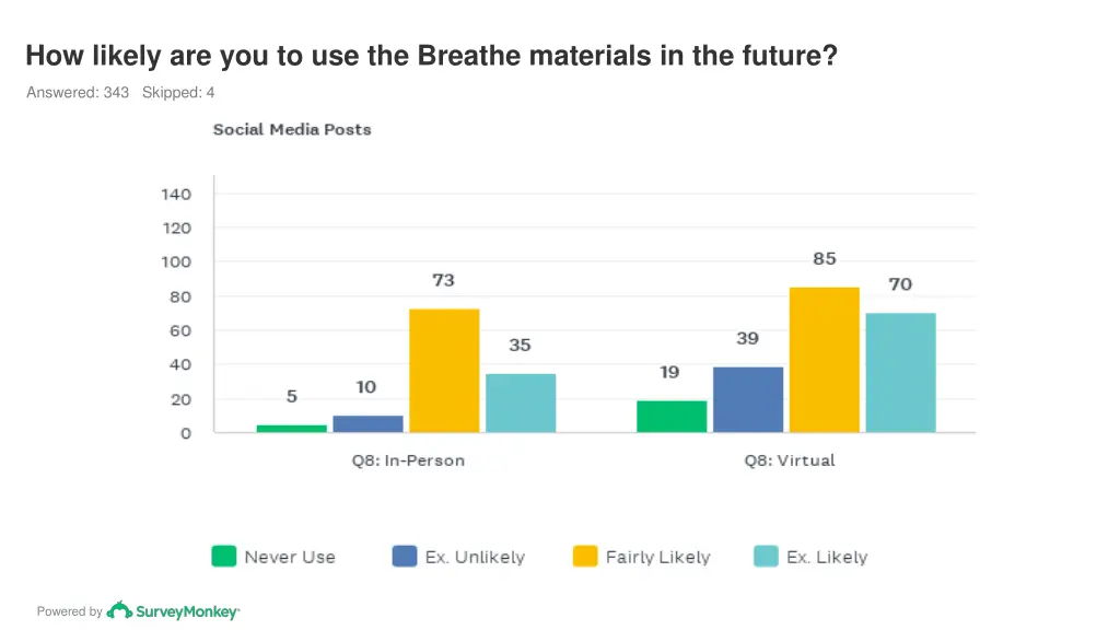 how likely are you to use the breathe materials 6