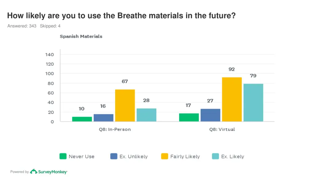 how likely are you to use the breathe materials 7