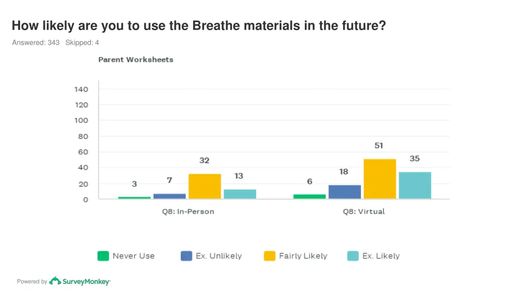 how likely are you to use the breathe materials 8