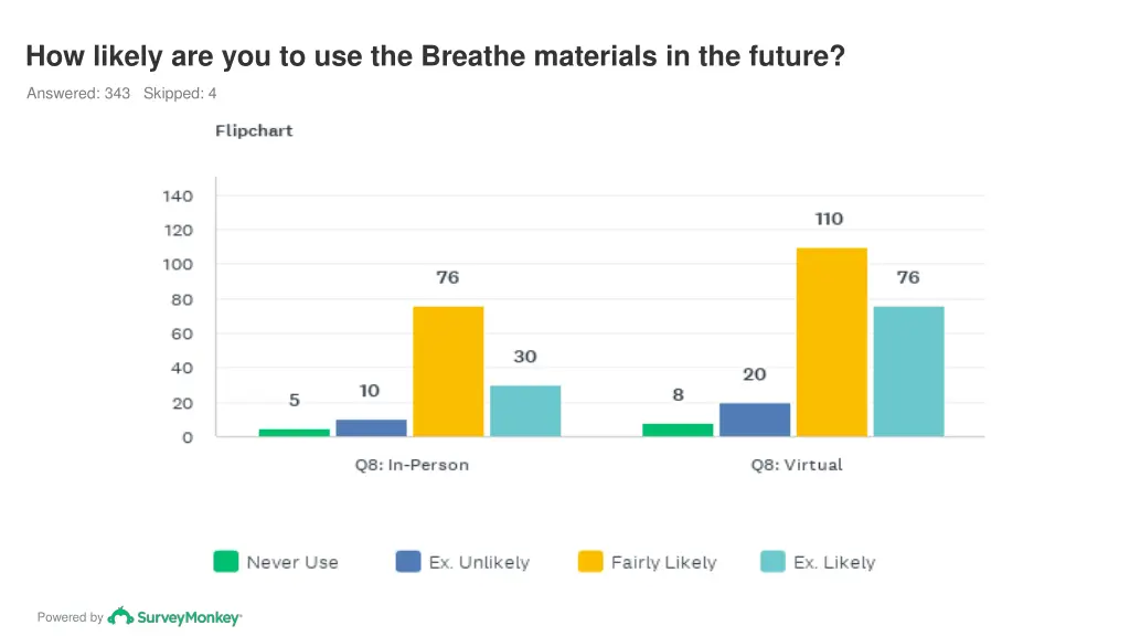 how likely are you to use the breathe materials