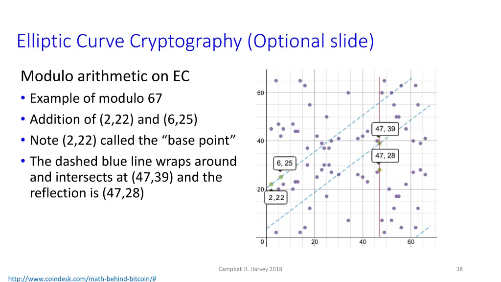 elliptic curve cryptography optional slide 4