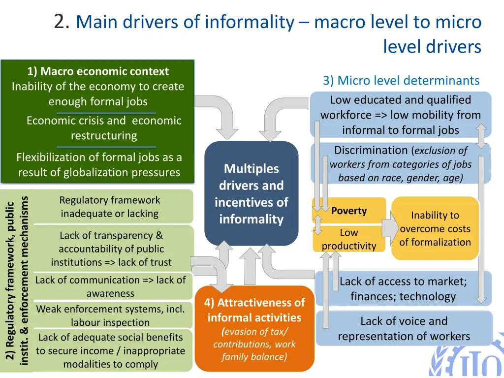 2 main drivers of informality macro level to micro