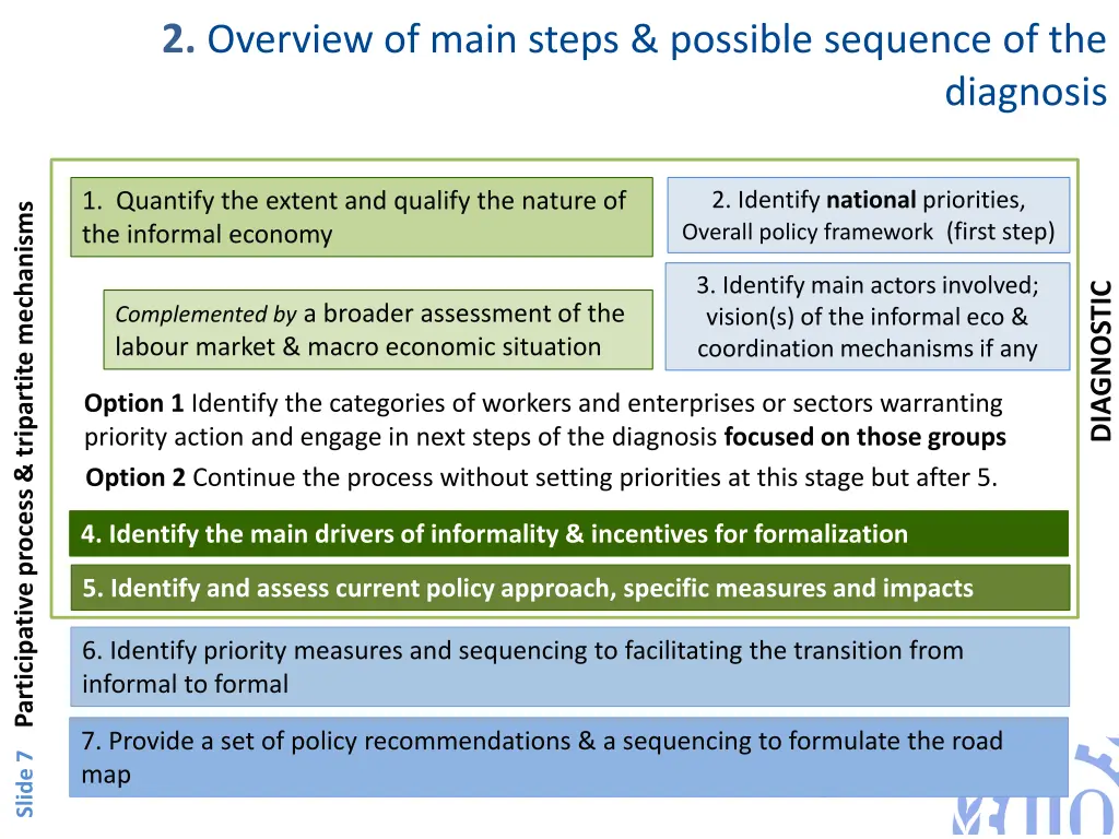 2 overview of main steps possible sequence of the