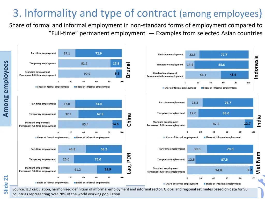 3 informality and type of contract among