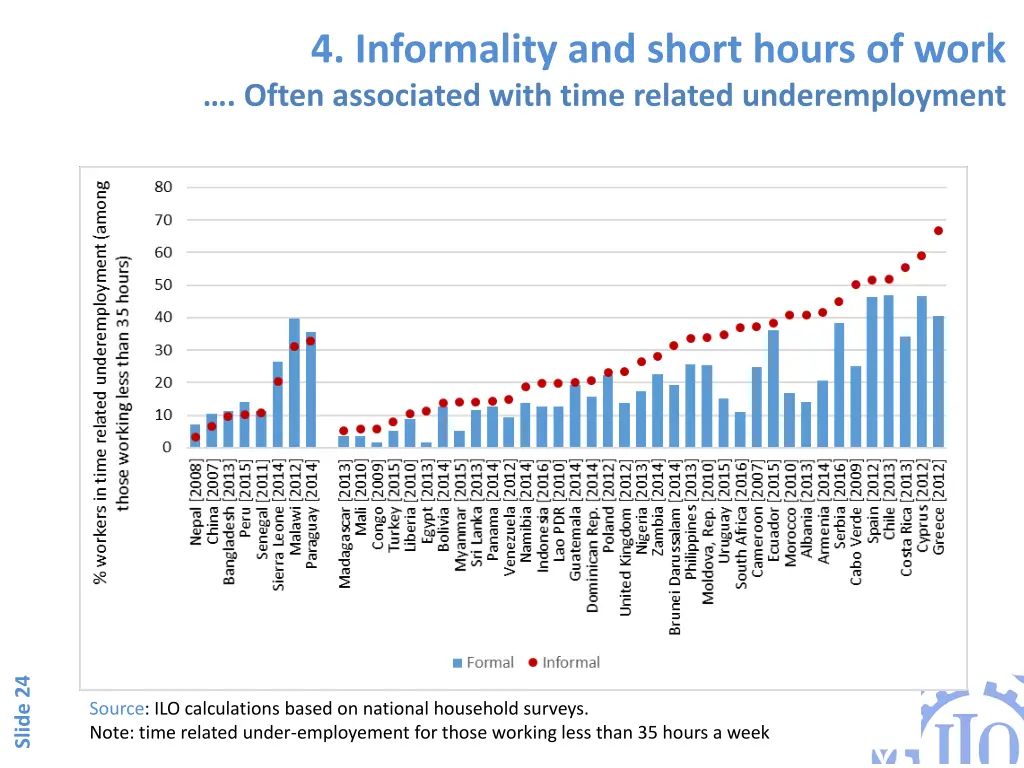 4 informality and short hours of work often