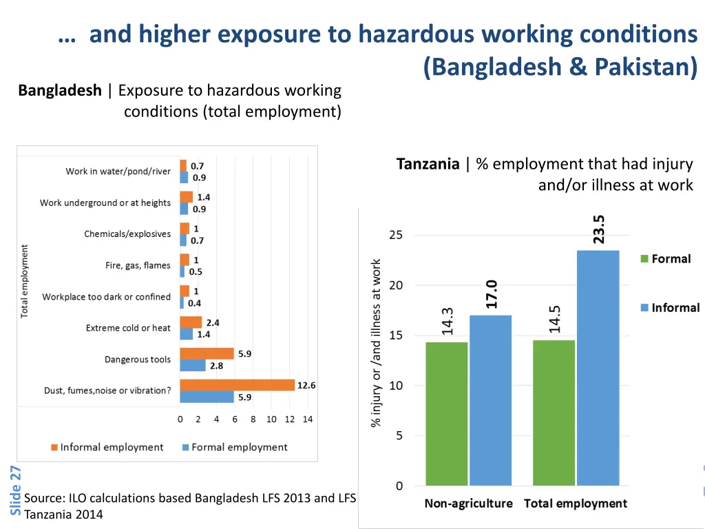 and higher exposure to hazardous working